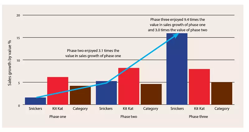 رشد میزان فروش اسنیکرز
