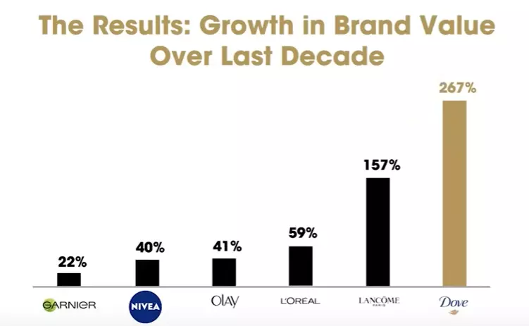 رشد برند داو
