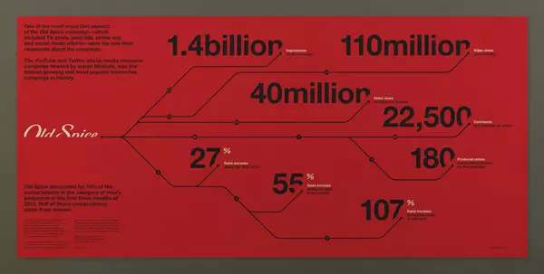 نتایج کمپین اولد اسپایس